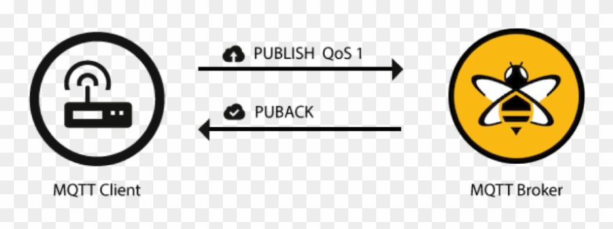 Mqtt Essentials Part Quality Of Service Png Mqtt Qos - Mqtt Subscribe Clipart