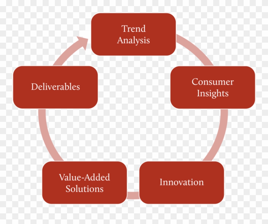Dfs-rdprocess - Food Research And Development Process Clipart