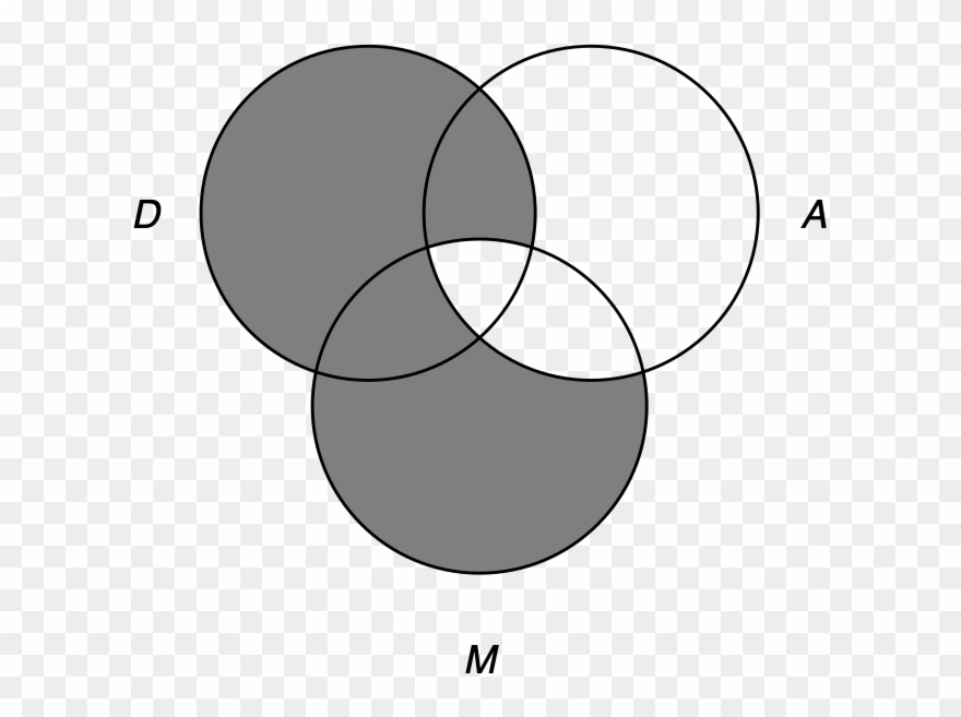 Diagramming A Categorical Syllogism, Step - Circle Clipart