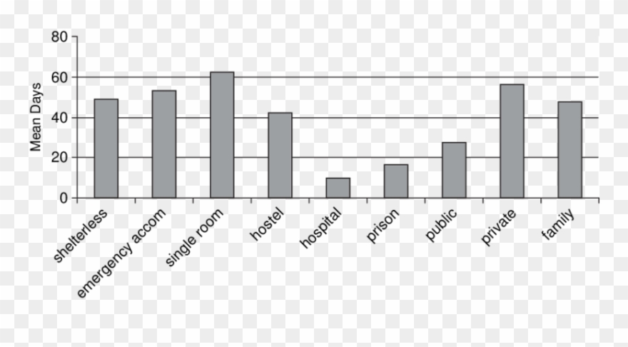 Mean Days Spent In Each Accommodation Type For Men - Doxorubicin And Normal Cell Cytotoxicity Clipart