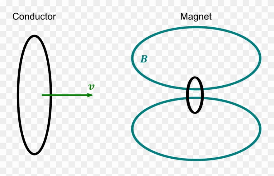 Moving Magnet And Conductor - Produces When Magnet And Conductor Move Relative Clipart