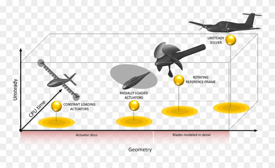 In Unsteady Flow, Propellers Are Modeled As Rotating - Graphic Design Clipart