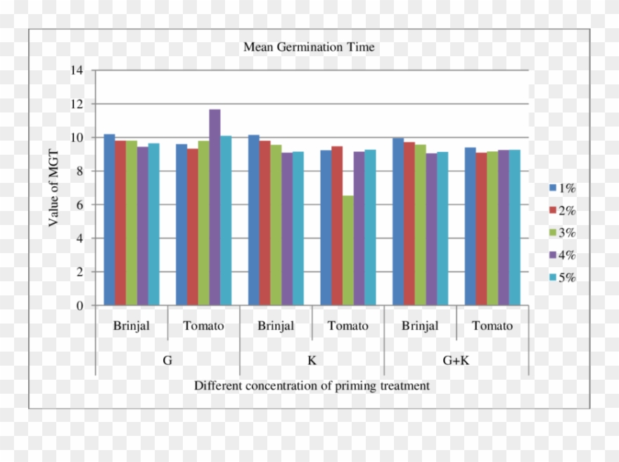 Effect Of Different Concentration Of Priming Treatment - Novartis Revenue Clipart