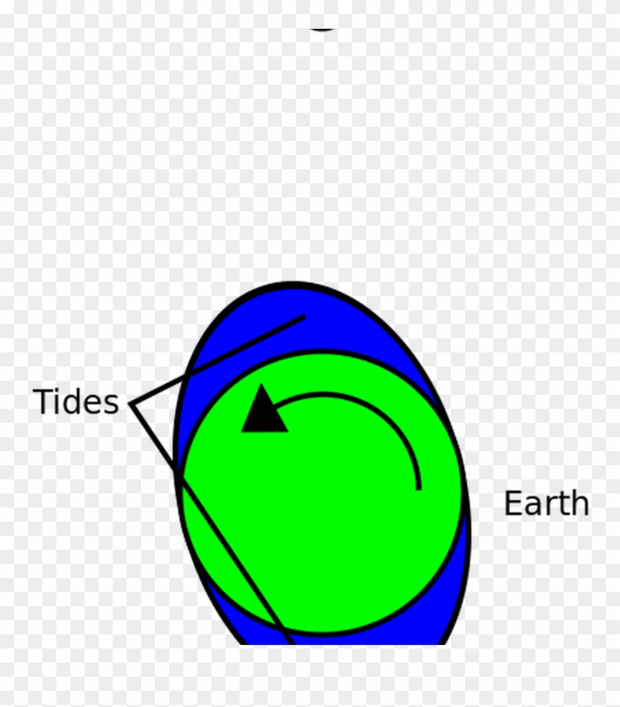 Robert Inventor Science Blog Search For Life Outside - Tidal Braking Clipart