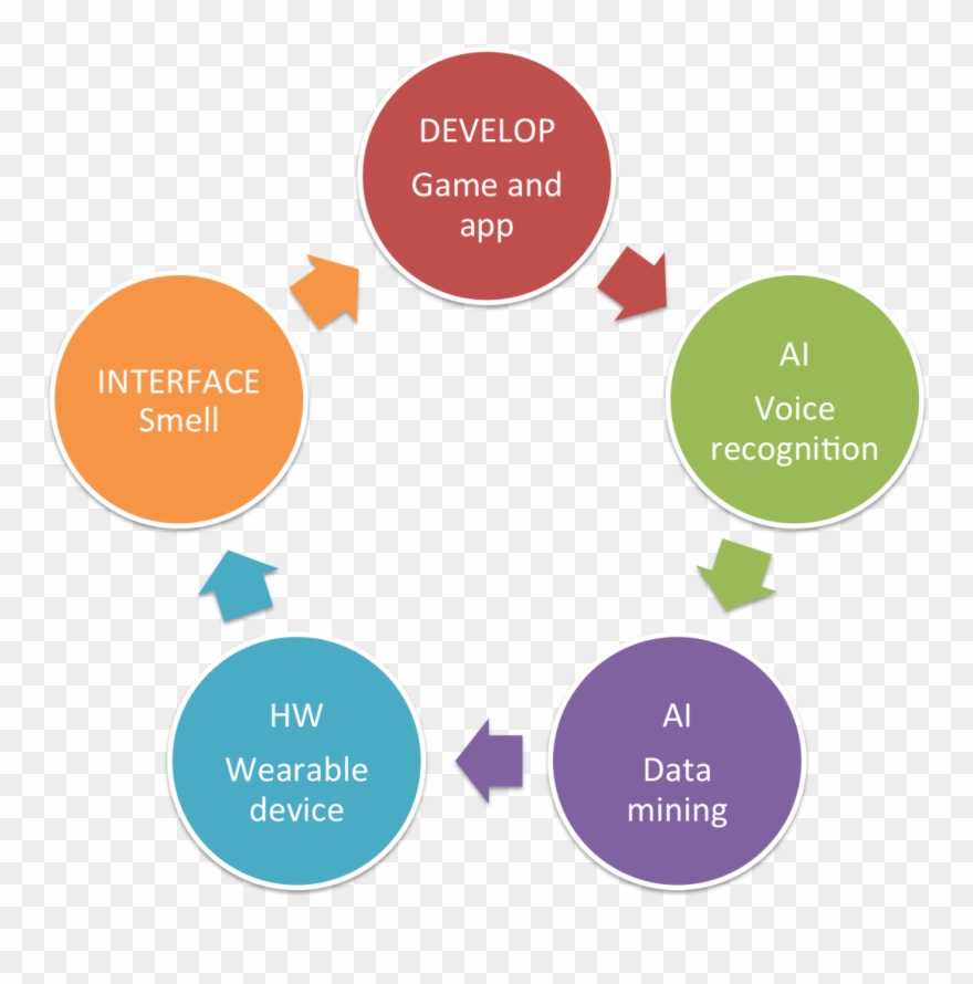 Free Download Negative Feedback Positive Feedback Homeostasis - Six Sigma Clipart