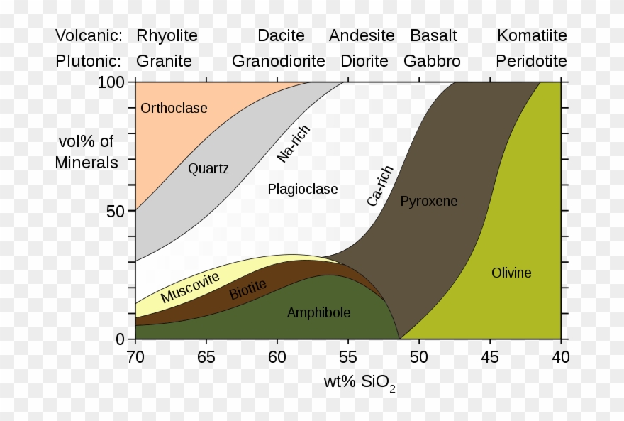 Mineralogy Igneous Rocks En - Igneous Rocks Silica Content Clipart