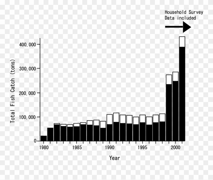 Black Columns Indicate Fish Catch From Inland Capture - Fish Clipart