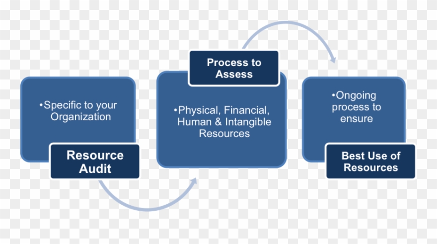Puzzle Template Free Innovation Process Funnel Diagram - Management Of Physical Resources Clipart