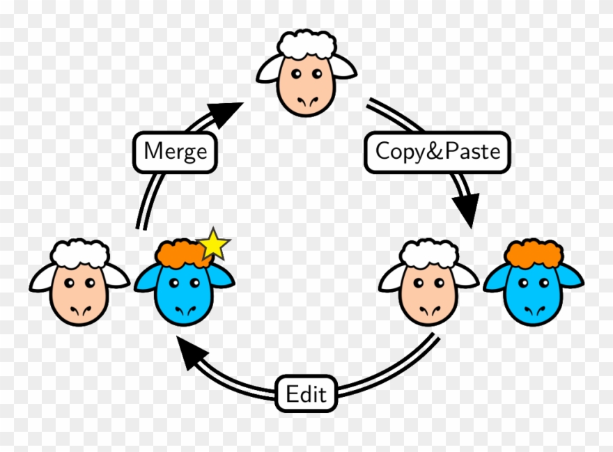 Copy Paste Edit Merge Cycle - Sheep Icon Clipart