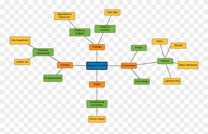 Flowchart Drawing Mind Map - Mind Map Clipart