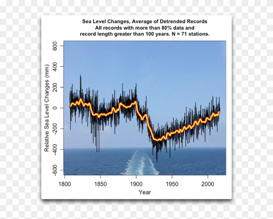 Psmsl 80 Data 100 Years - Poster Clipart