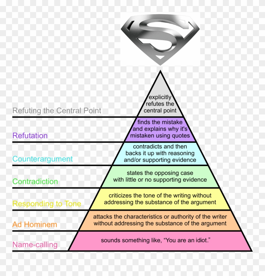 Graham's Hierarchy Of Disagreement Clipart