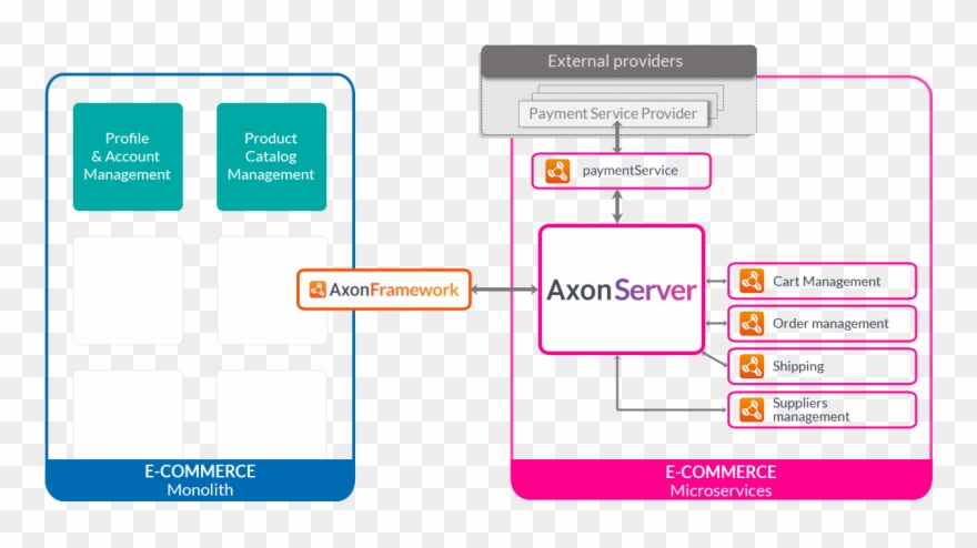 Strangling The Monolith - Axon Server Clipart