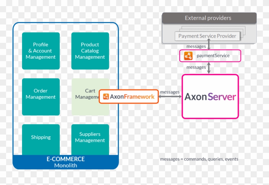 Strangling The Monolith - Axon Server Clipart