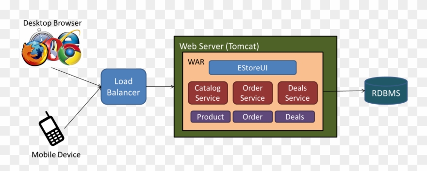Microservice Vs Monolith Ecommerce Clipart
