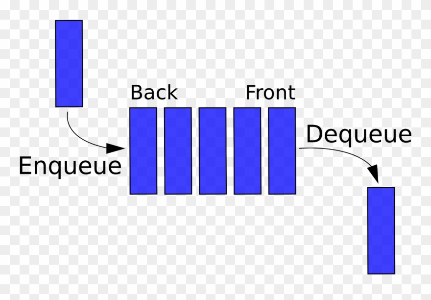 Dibawah Ini Adalah Flow Queu - Queue Data Structure Clipart