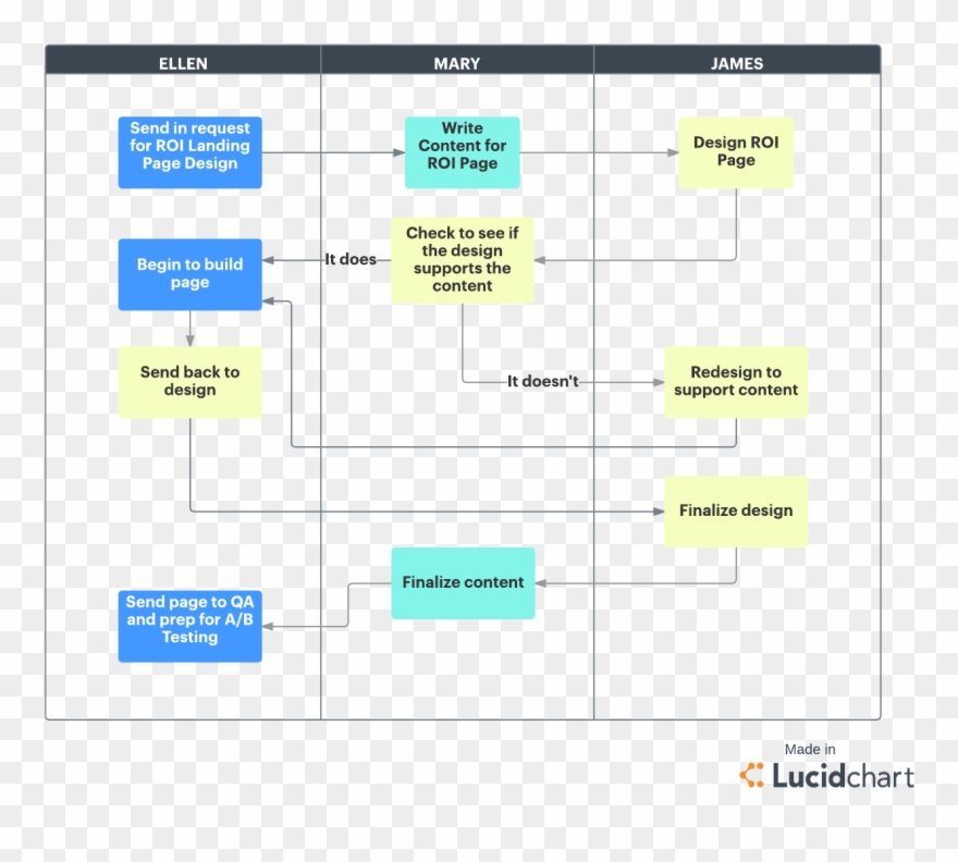Install Swimlane Diagram Sdlc Toyskids Co - Waterfall Project Management Methodology Clipart