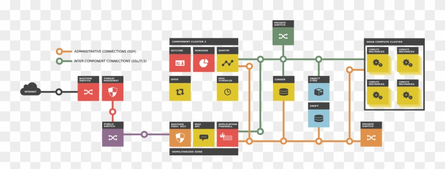 Openstack Security Clipart
