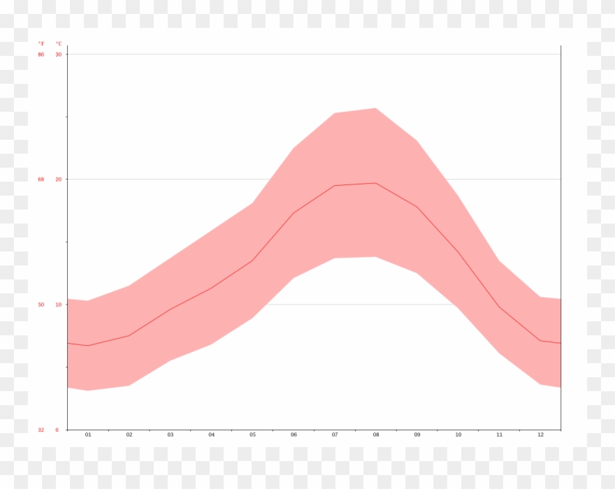 Average Temperature Arca - Temperature Clipart