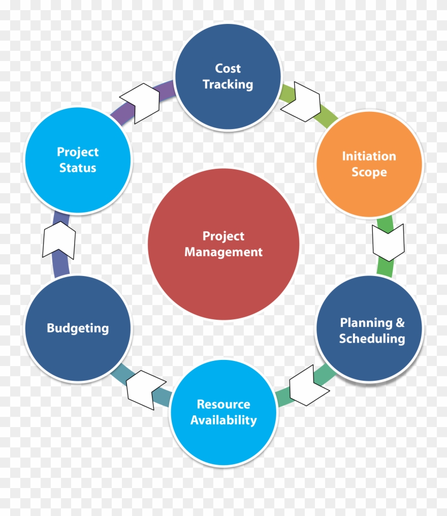 Free Deliverables Cliparts Download Free Clip Art Free - Project Management Control Cycle - Png Download
