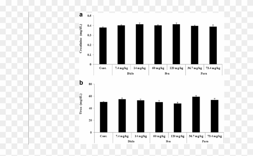 Changes Of Level Of A Urea And B Creatinine In Pb After - Monochrome Clipart