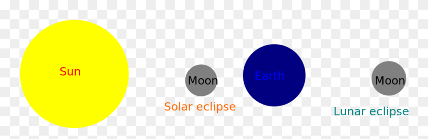Geometry Of Solar And Lunar Eclipse - Png Download
