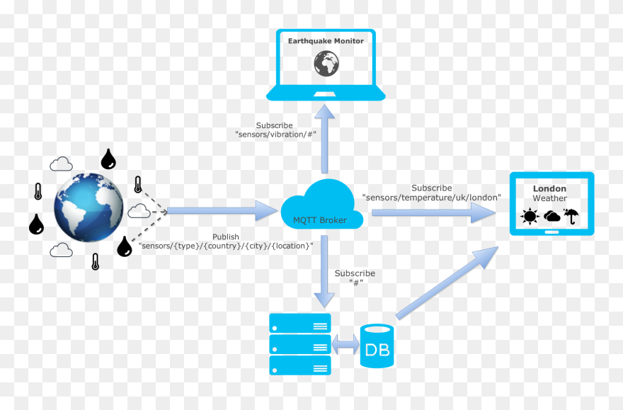 Mqtt Protocol Iot Clipart