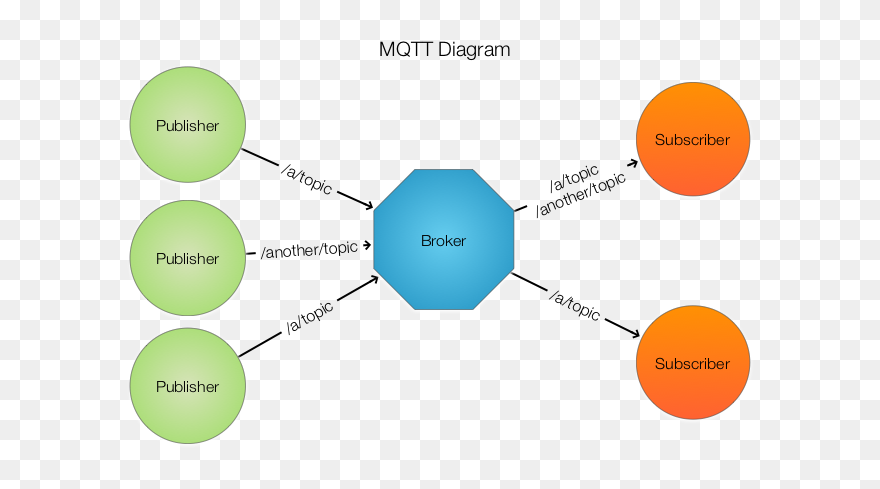 Mqtt Architecture - Angular Mqtt Clipart