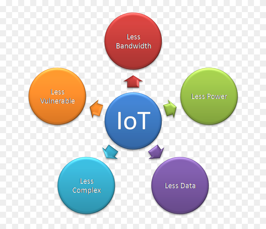 Iot Unique Characteristics - Technological Challenges Of Iot Clipart