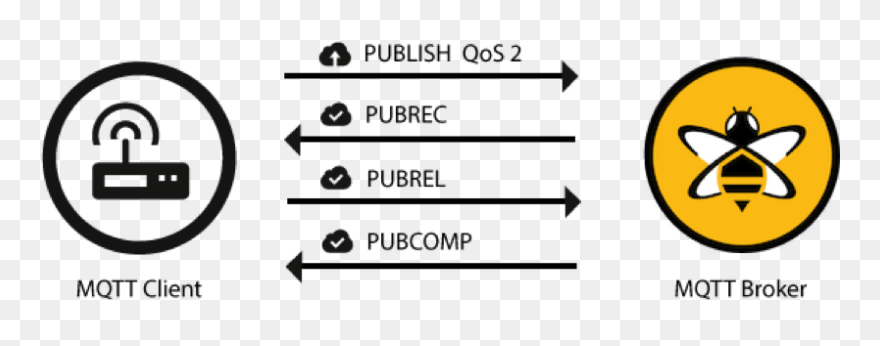 Quality Of Service Mqtt Clipart