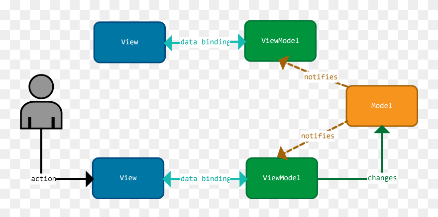 Mvvm Sample - Angular 2 Schéma Clipart