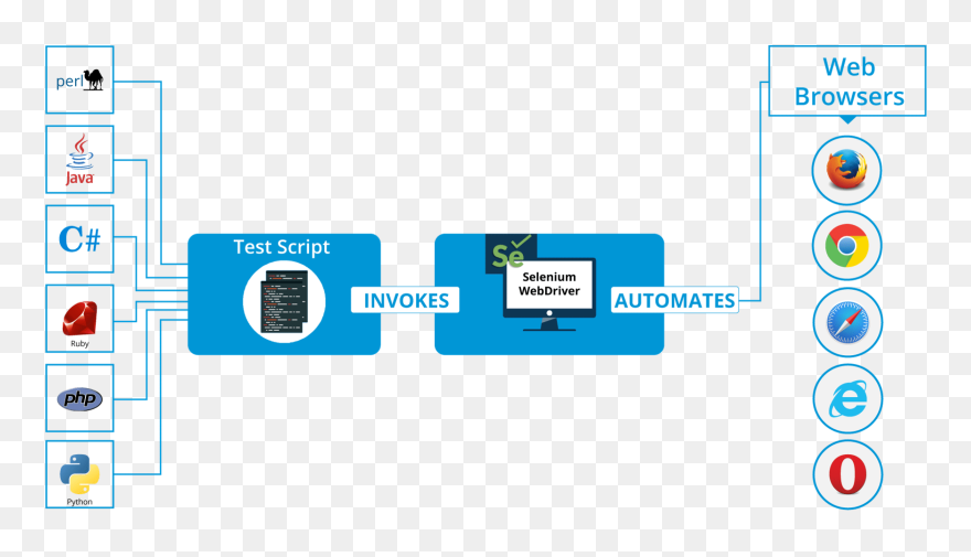Webdriver - Selenium Tutorial Clipart