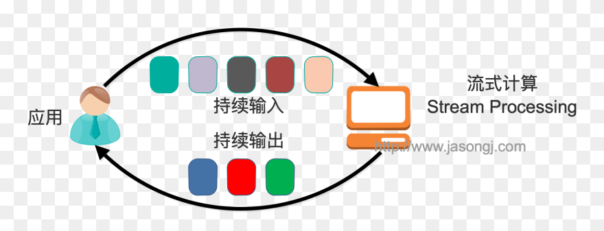 Stream Processing - 串 流 Kafka What Is Streaming Processing 順序 一致 Clipart