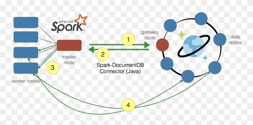 Apache Spark Training In Chennai - Apache Spark Cosmos Db Clipart