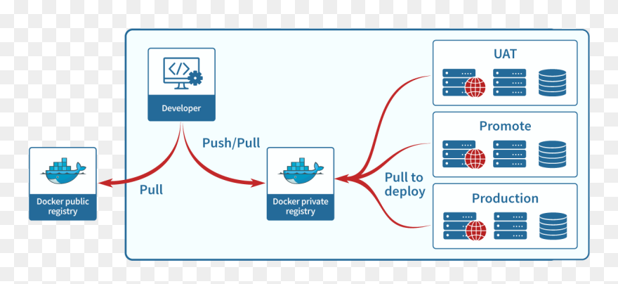Docker Vs Docker Hub Clipart Pinclipart Docker Vs Docker Hub Clipart Pinclipart