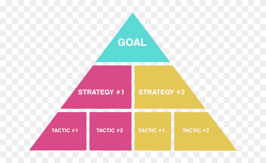 Marketing Strategy Pyramid - Chip Connected Home Over Ip Clipart