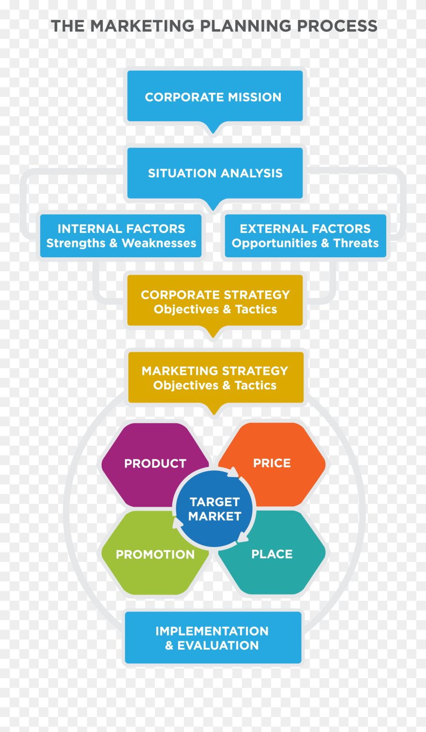 Corporate Strategy And Marketing Strategy Clipart