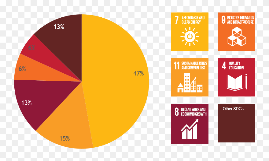 Actiam Sdg Allocation Green Bonds Snsobligationpool - Sustainable Development Goals Clipart