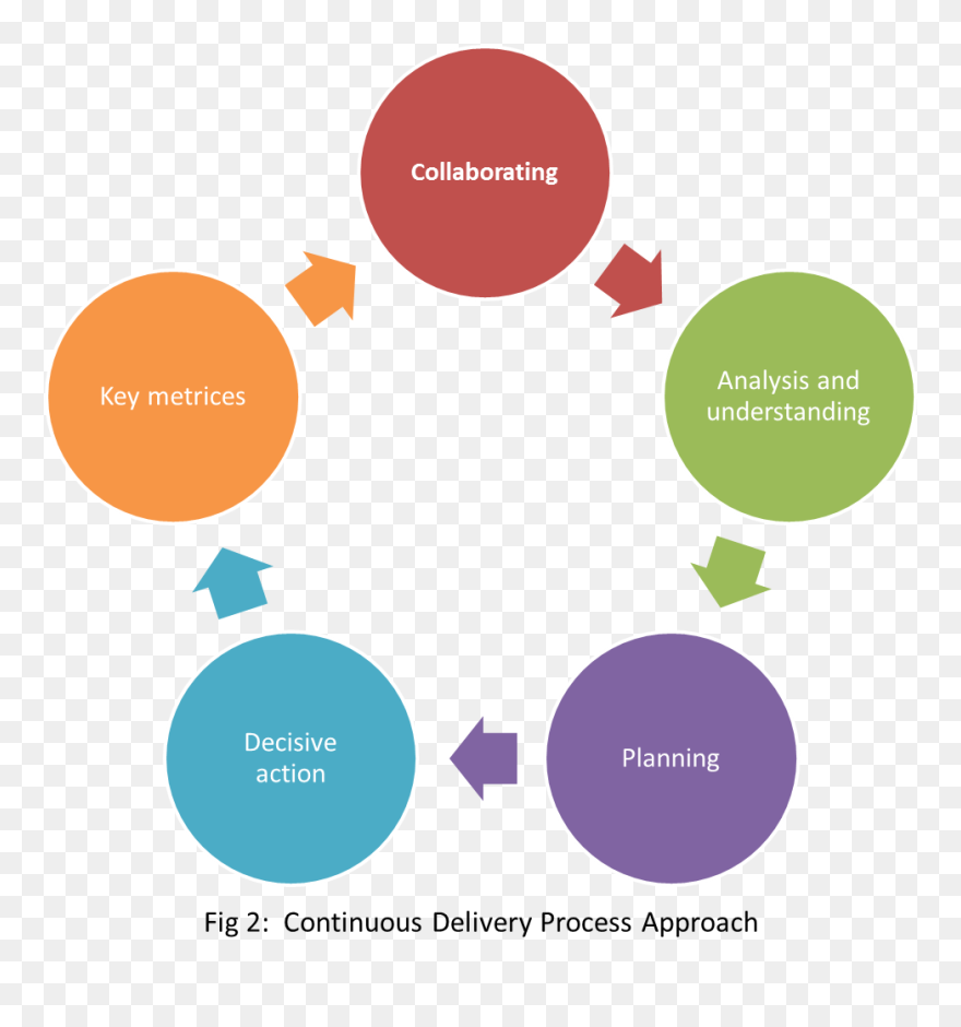Cycle Clipart Continuous - Development Of Security Policy - Png Download
