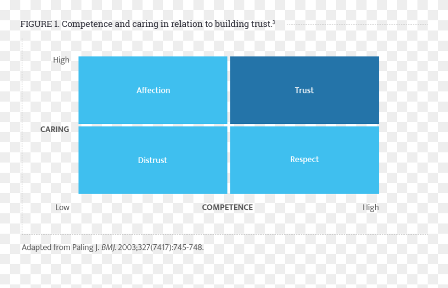 Reflection Clipart Reflective Listening - Competence And Caring In Relation To Building Trust - Png Download