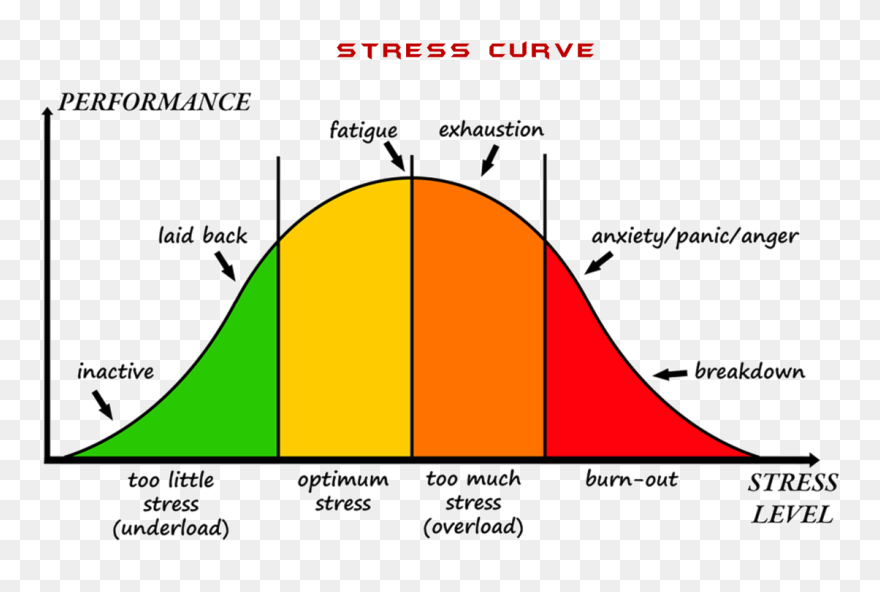 Pictures Of Stress - Stress Levels Clipart