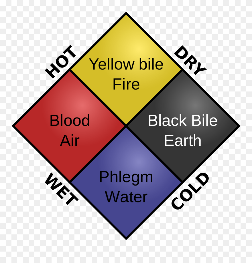 Treatment Of Fever With Ayurvedic Herbs - 四 体液 説 Clipart