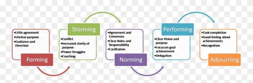 Tuckman's Stages Of Group Development Clipart