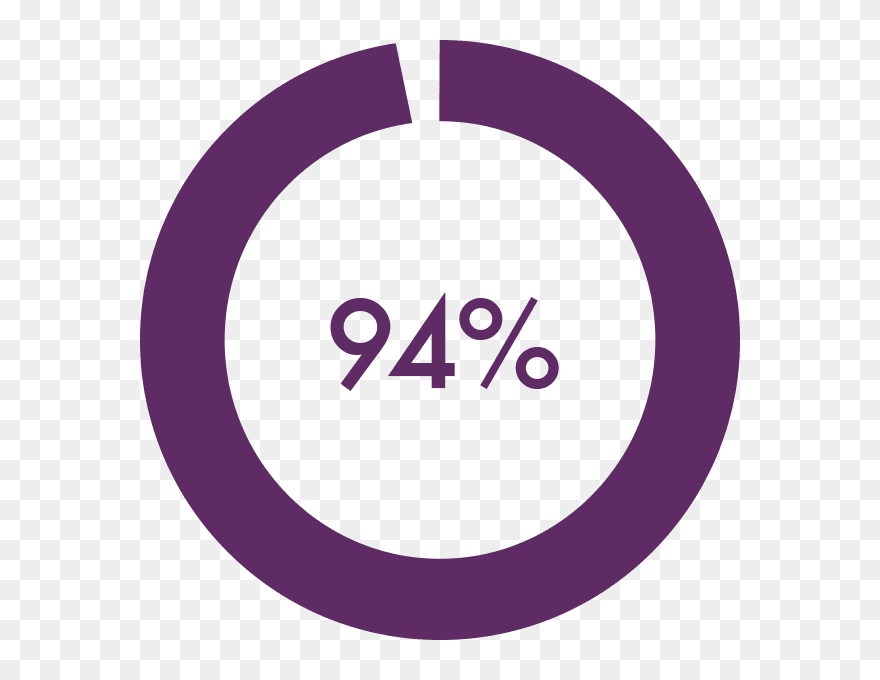 94% Of Wearers Experienced Near Vision Improvement - Circle Clipart