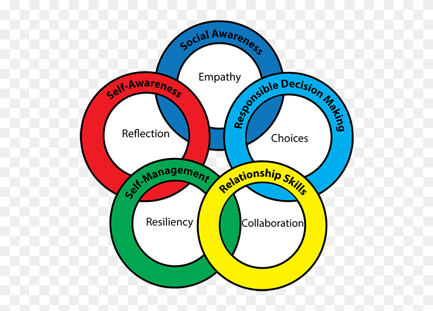 Social And Emotional Learning Model Clipart