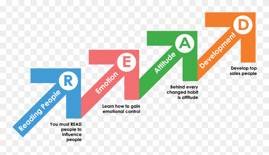 4 Steps To Master Persuasion - Graphic Design Clipart