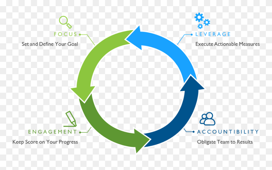The Four Disciplined Process - Circle Clipart