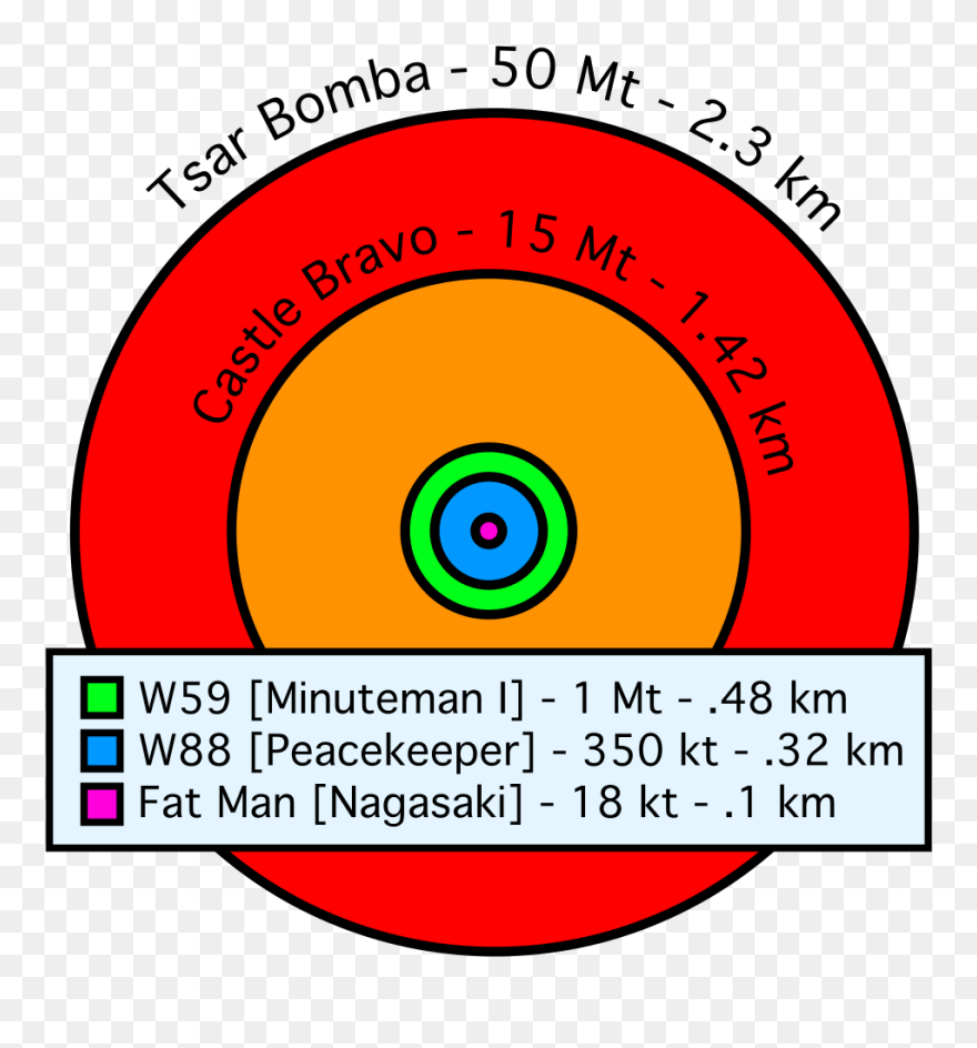 Tsar Bomba Radius Comparison Clipart