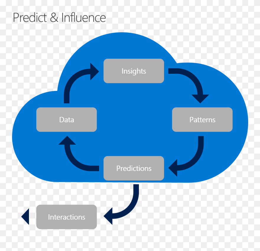 Cloud Adoption Framework Approach To Predict And Influence - Experiential Learning Cycle Clipart