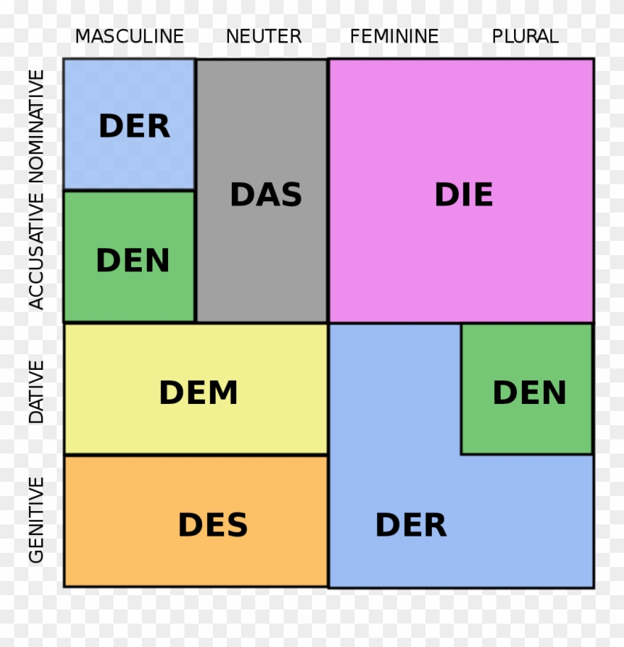 File German Die Der Das Wikimedia Commons - German Die Der Das Declensions Clipart